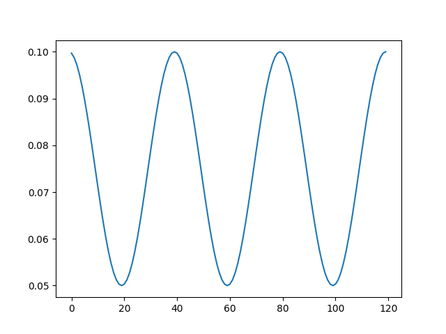 CosineAnnealingLR