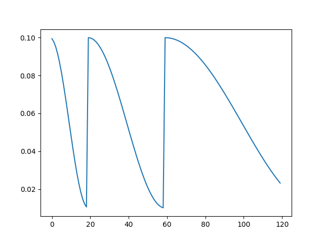 CosineAnnealingWarmRestarts