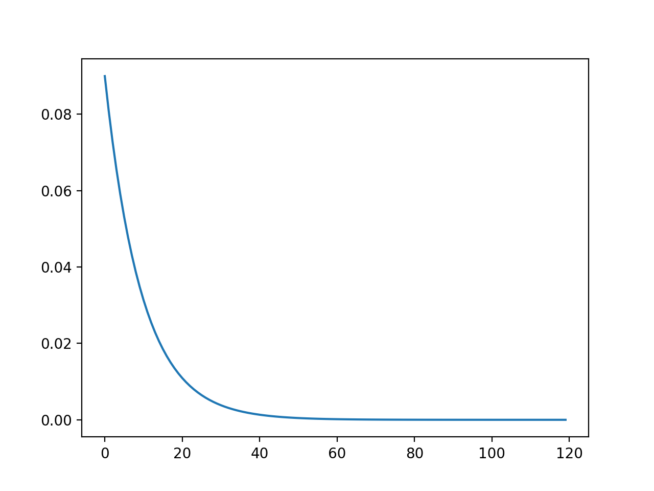 ExponentialLR