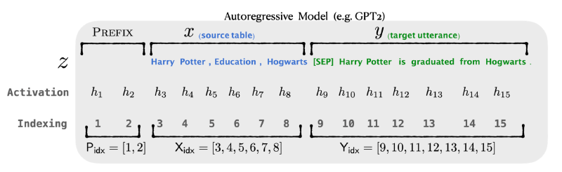 Featured image of post LLM微调系列2: Prefix Tuning
