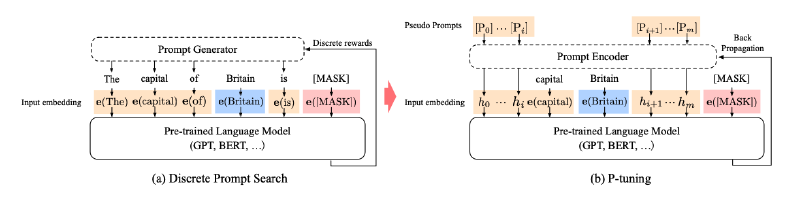 Featured image of post LLM微调系列3:P-Tuning