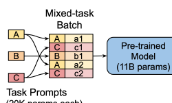 Featured image of post LLM微调系列4:Prompt Tuning