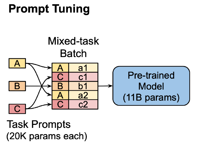 Featured image of post LLM微调系列4:Prompt Tuning