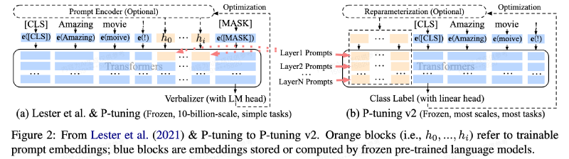 Featured image of post LLM微调系列7:P-Tuning v2