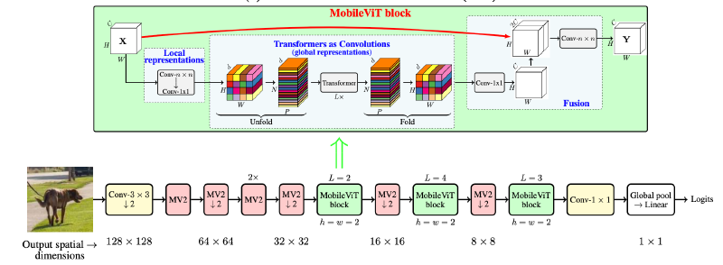 Featured image of post MobileViT: 端侧ViT